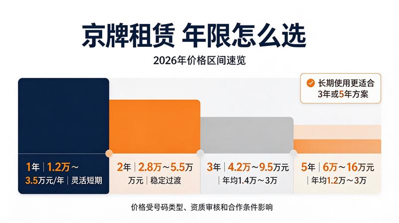 京牌租赁政策最新解读